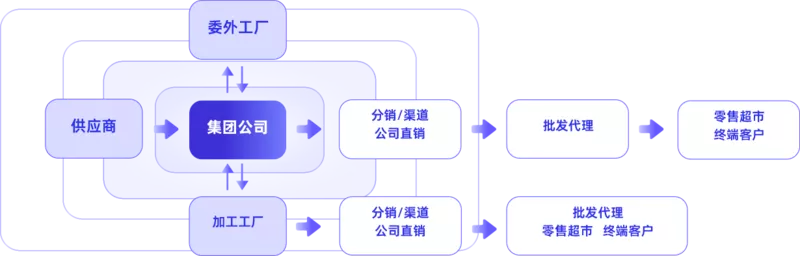 业财一体化管理
